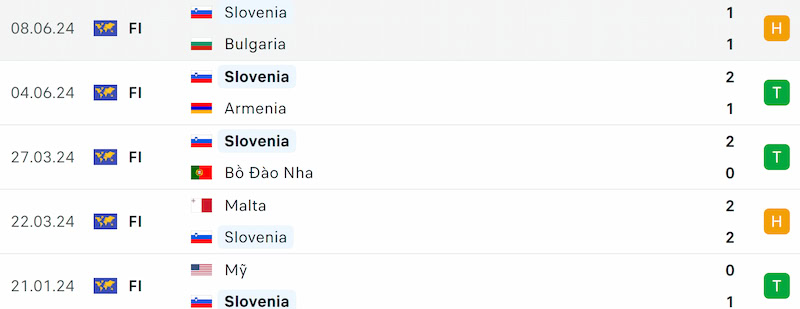 Phong độ thi đấu của Slovenia