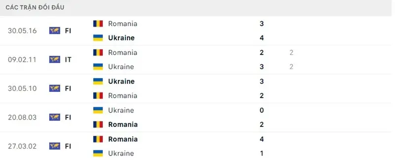 Lịch sử chạm trán của Romania vs Ukraine