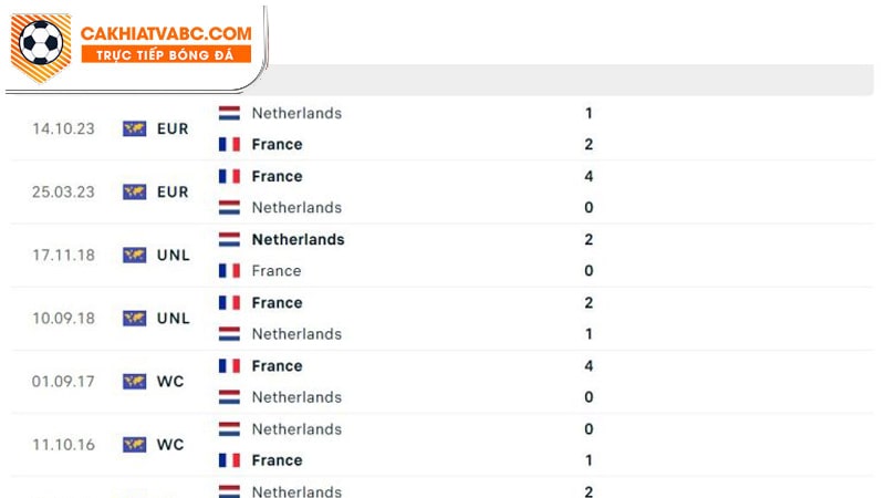 Lịch sử thi đấu giữa Hà Lan vs Pháp