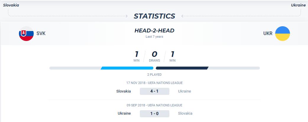 Lịch sử đối đầu của Slovakia vs Ukraine