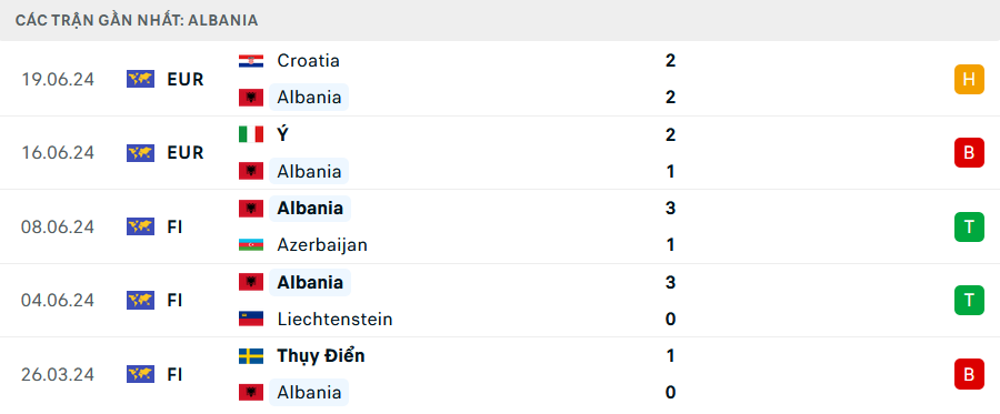 Phong độ thi đấu của Albania